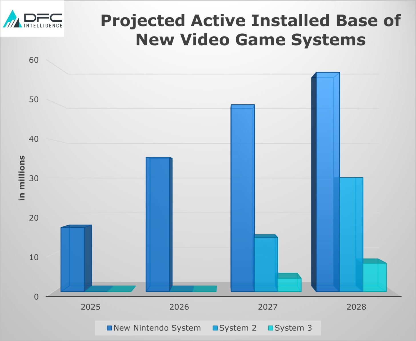 DFC預測Switch 2首年銷量將達到1500萬-1700萬臺