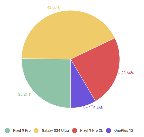 國外網(wǎng)友票選年度最佳手機：iPhone罕見跌出Top 4！國外