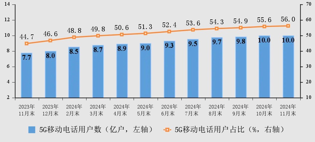 中國5G用戶數破10億！你還堅持用4G嗎？