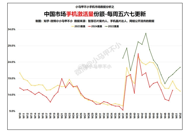 國人無愛了?蘋果中國市場每況愈下 比兩年前差太遠(yuǎn)