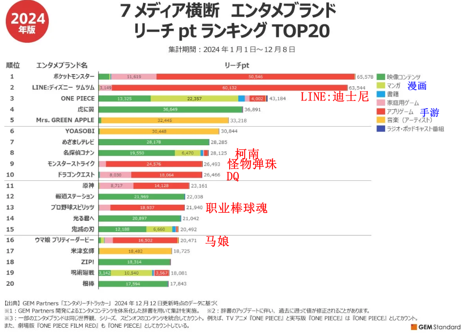 日媒發(fā)布年度娛樂IP財(cái)富力排名 寶可夢第一海賊王第三