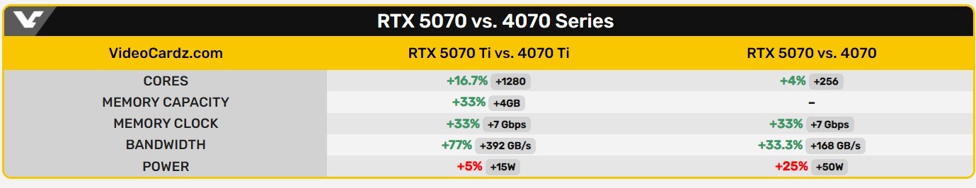 RTX5070/Ti完整規(guī)格曝光！RTX5070維持12GB顯存