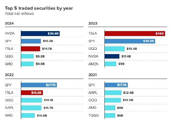 英偉達成散戶投資者最愛 今年吸引298億美元投資