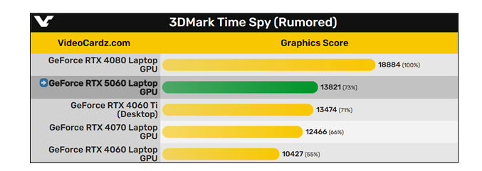 RTX 5060Ϸоϲ ֿܷɳ4060 Ti