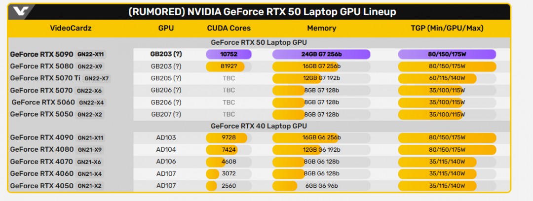 傳RTX 5090筆記本2月發(fā)售 將搭載24GB GDDR7顯存