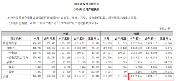 比亞迪首次反超上汽 終結(jié)上汽集團(tuán)連續(xù)18年國內(nèi)車企銷冠紀(jì)錄