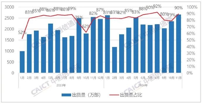 國外品牌手機在華銷量驟降47.4%：iPhone銷售不容樂觀