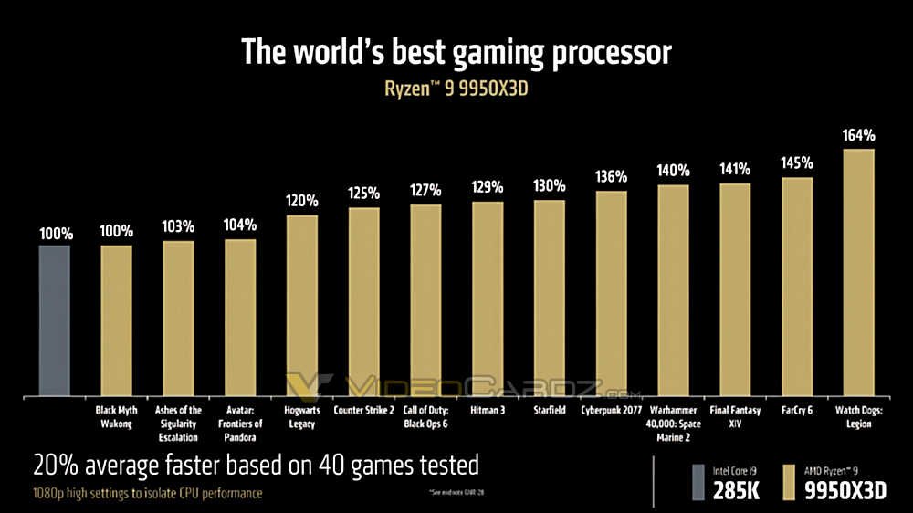 AMD公布锐龙9 9950X3D！游戏性能领先285K 20%