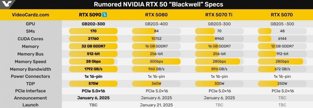 RTX 5080还是太小气了！核心显存都砍掉一半