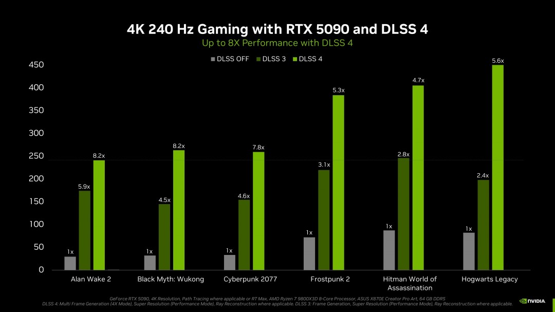 PC玩家质疑5090原生性能 仅比4090提升了9帧