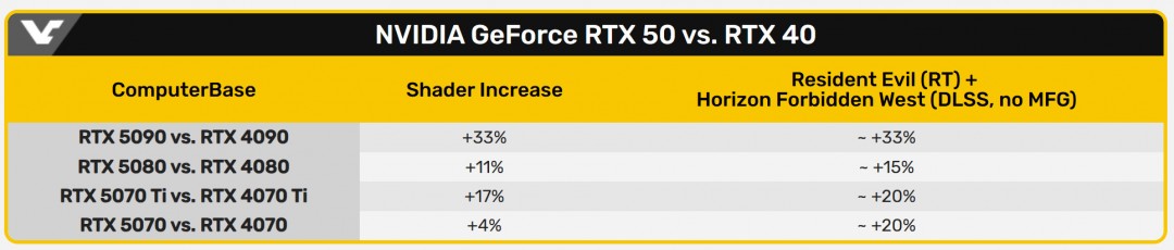 英伟达RTX 50系和40系高端N卡性能对比 5080仅有15%提升