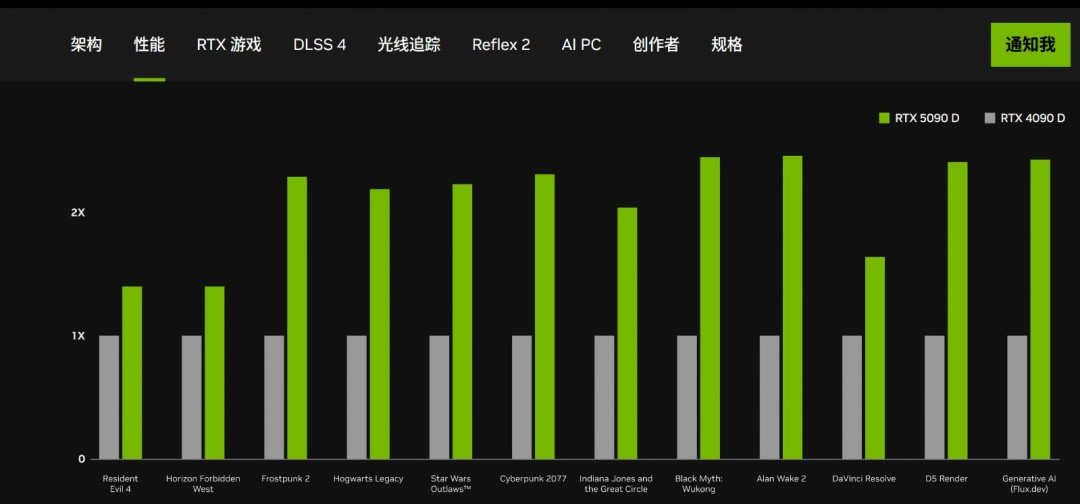 英伟达RTX 50系和40系高端N卡性能对比 5080仅有15%提升