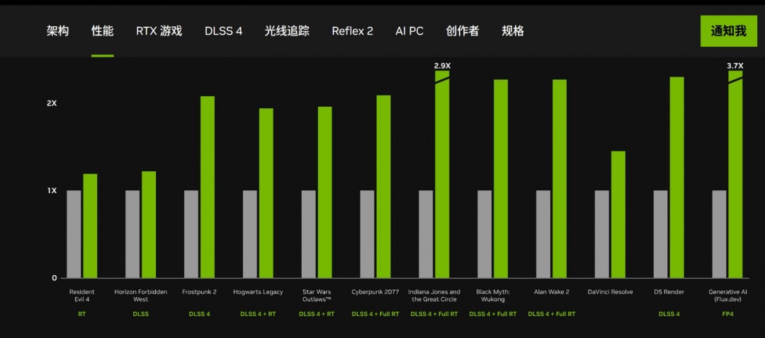 英伟达RTX 50系和40系高端N卡性能对比 5080仅有15%提升