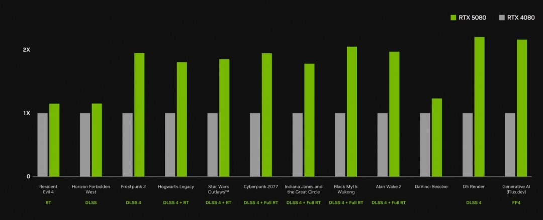 英伟达RTX 50系和40系高端N卡性能对比 5080仅有15%提升