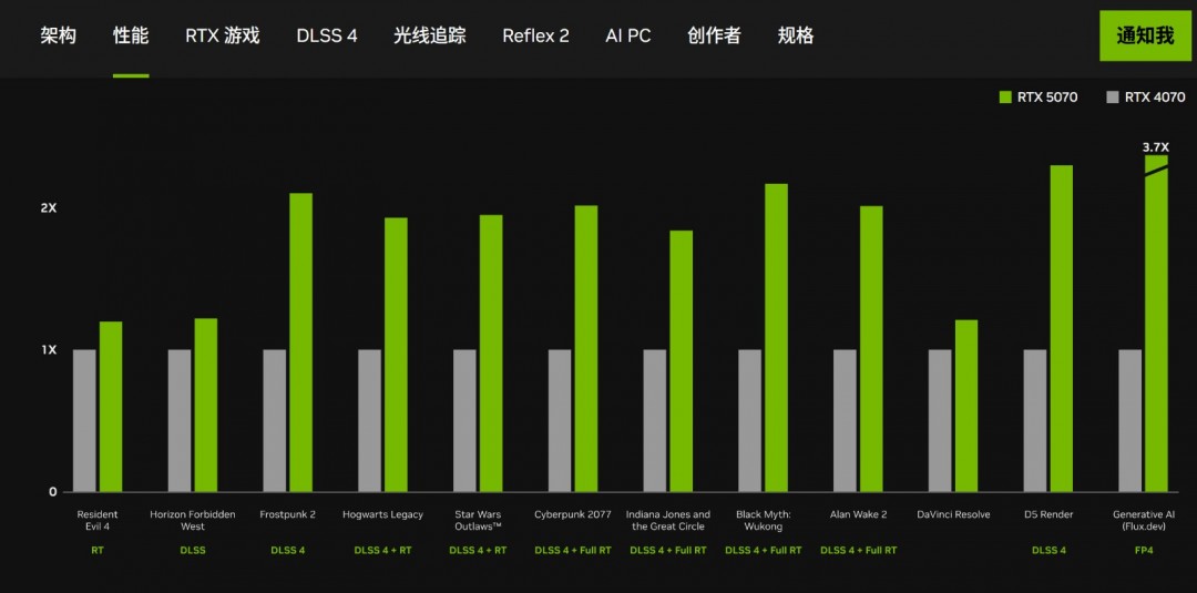 英伟达RTX 50系和40系高端N卡性能对比 5080仅有15%提升