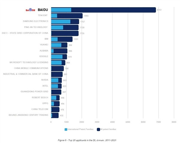 全球第一！百度深度學習專利申請量是第二名3倍還多