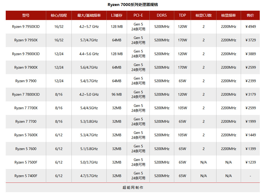 AMD5 7400Fƽ̨ 612̣߳ۼ849Ԫ