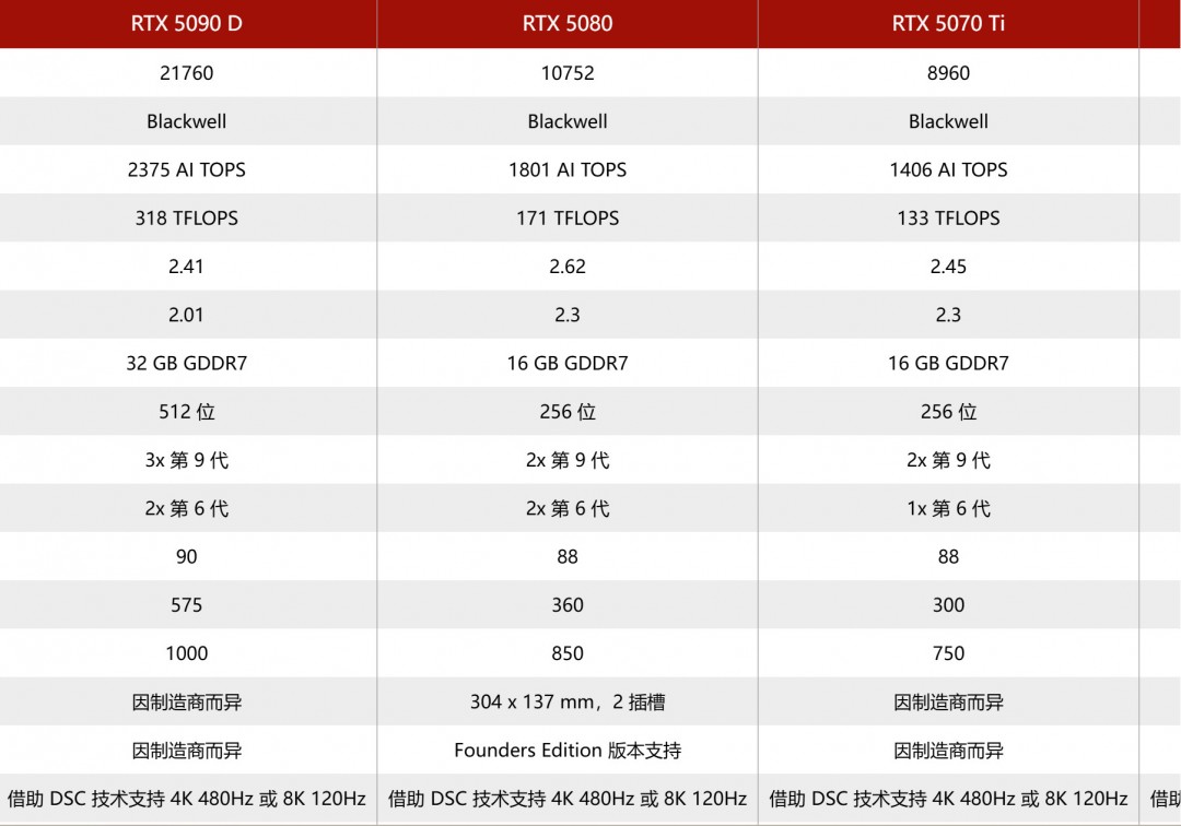 香噴噴！RTX 5090公版顯卡開(kāi)箱視頻