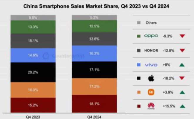 华为重回国内智能手机份额榜首：上涨15%，超越苹果