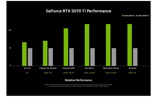 RTX 5070 Ti有望2月20日發(fā)布 趕在AMD 9070系列前