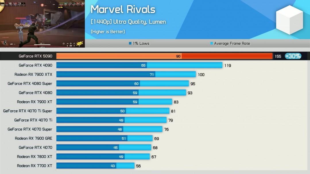 RTX 5090评测解禁！17款游戏4K原生平均提升27%