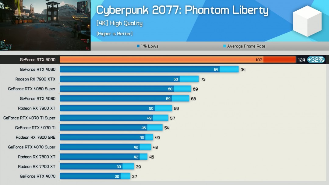 RTX 5090评测解禁！17款游戏4K原生平均提升27%