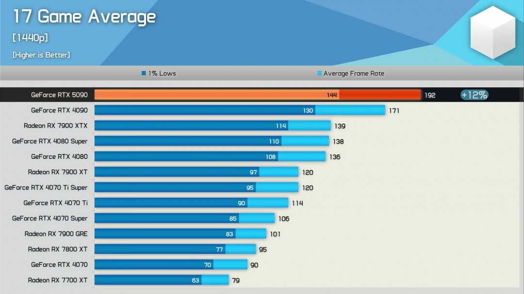 RTX 5090评测解禁！17款游戏4K原生平均提升27%