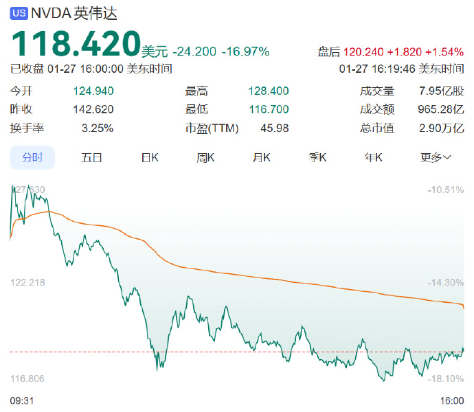 DeepSeek震惊全球 英伟达股价暴跌17%、市值蒸发5890亿美元