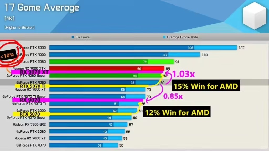 AMD YESRX9070XT 4KϷRTX5080