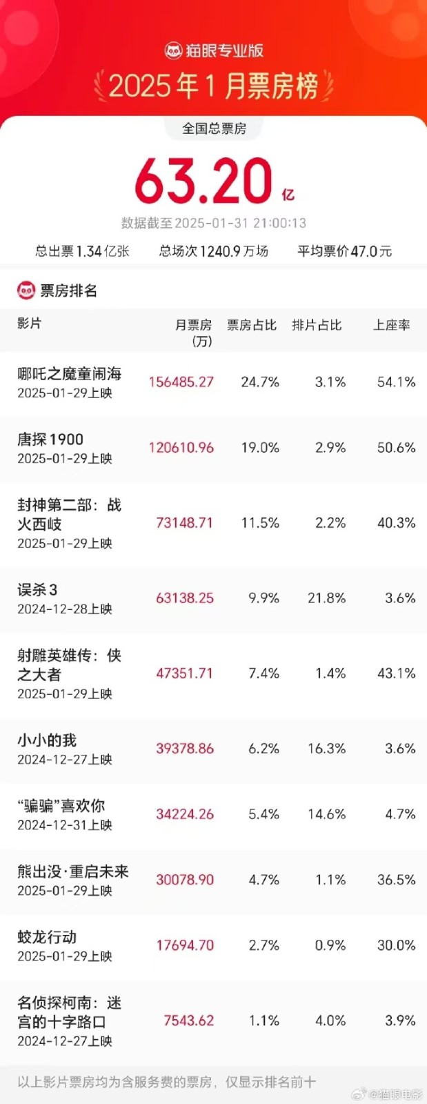 冯骥安利《哪吒之魔童闹海》：国产动画片天花板