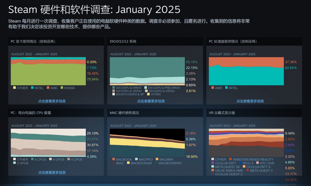 2025年1月Steam硬件调查 最流行的配置是这些