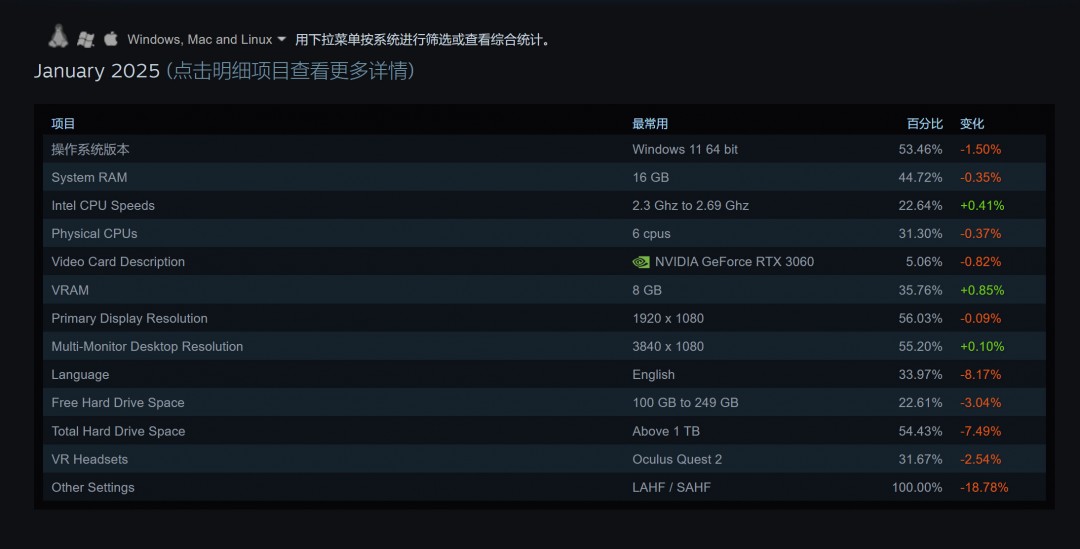 2025年1月Steam硬件调查 最流行的配置是这些