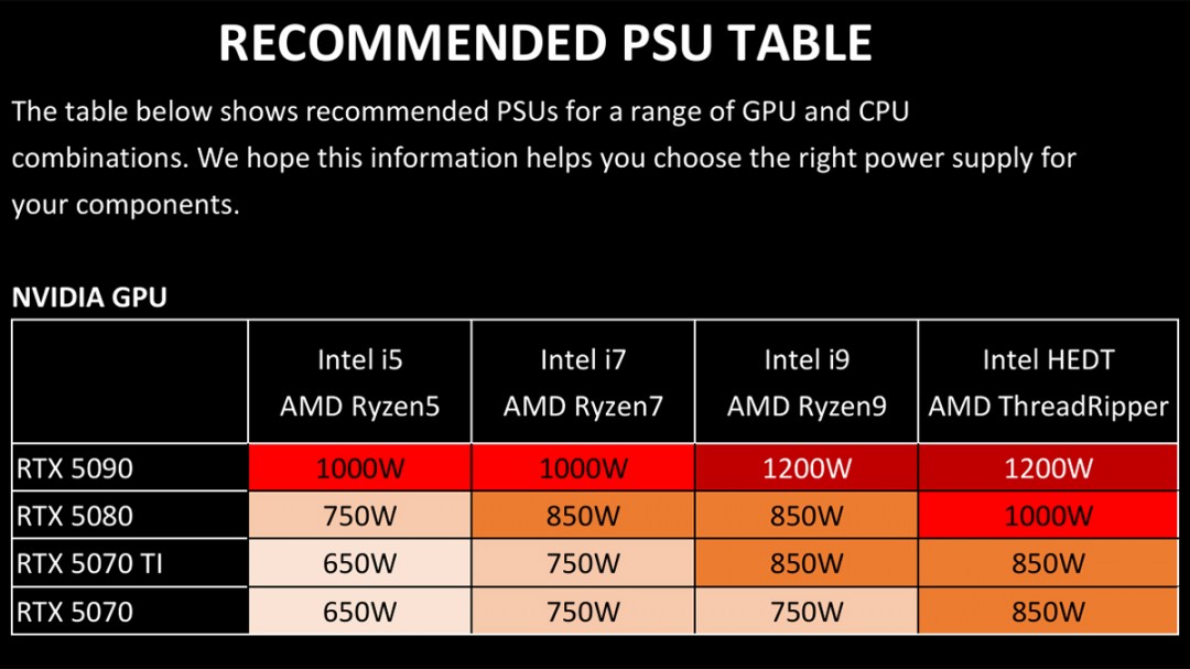 38Pinʹ RTX 5090½Լ5%