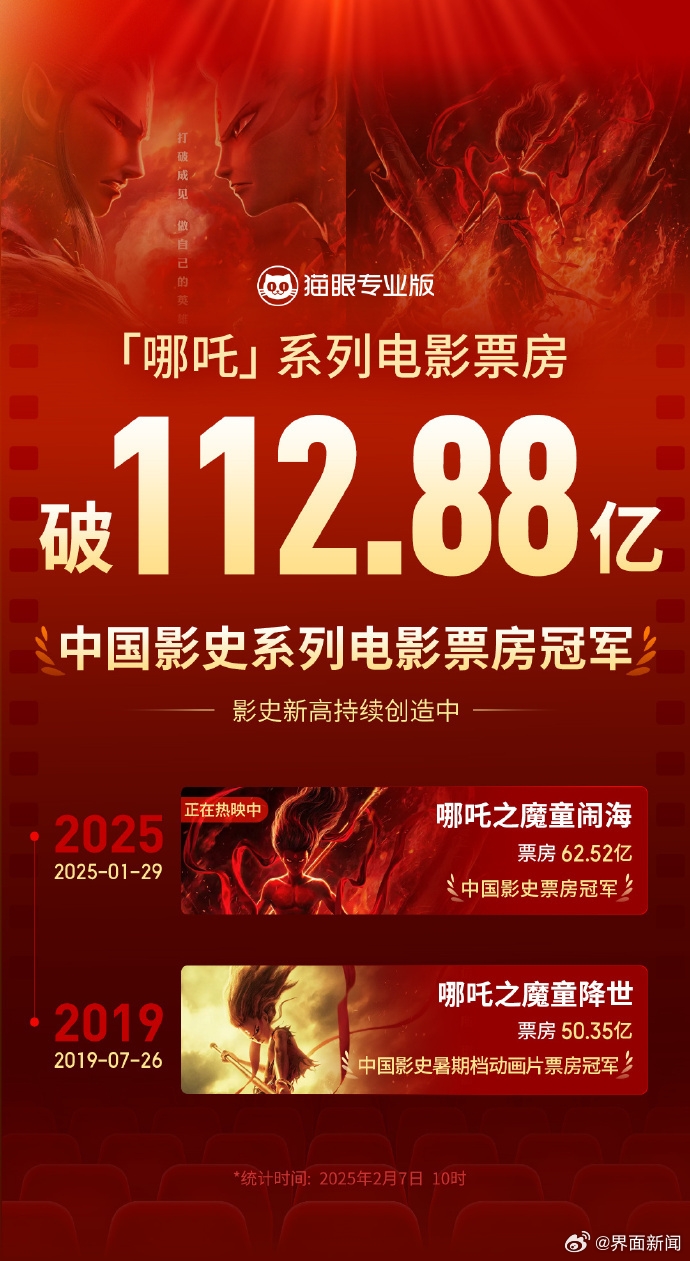 超112.88億！《哪吒》系列電影總票房刷新我國影史紀(jì)錄