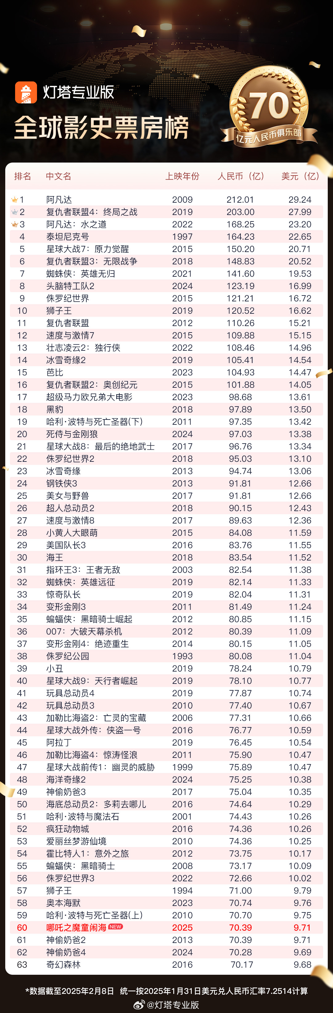 《哪吒之魔童闹海》票房超70亿 跻身全球影史票房前60