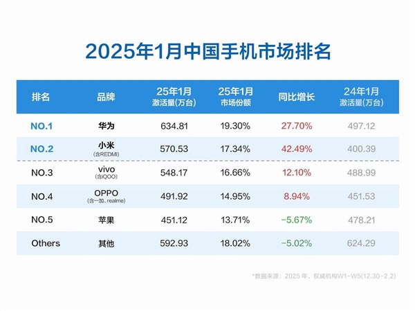 1月中國手機(jī)市場排行：華為激活量第一 小米增速最快 蘋果遭遇罕見負(fù)增長