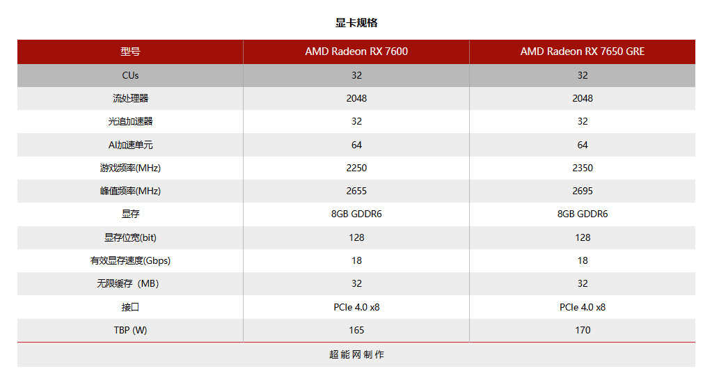 AMD Radeon RX 7650 GREʽ 2049Ԫ