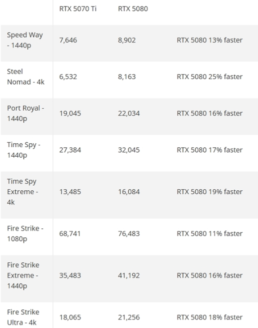 RTX 5070 Tiй¶ 508017%Լ۱