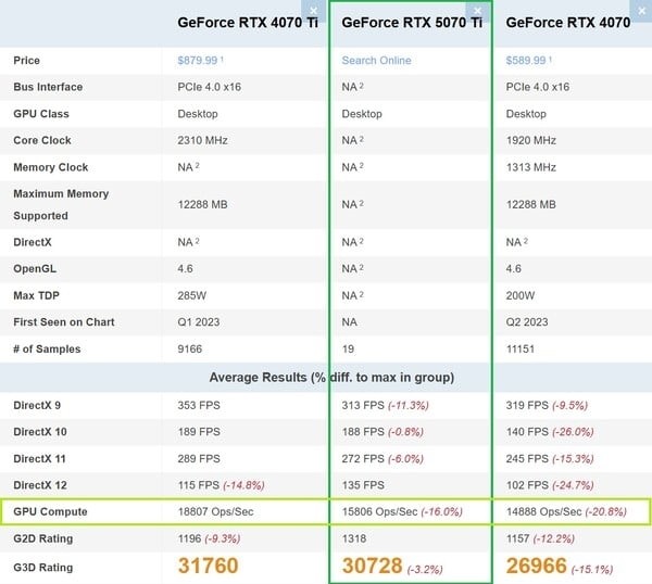 RTX5070Ti跑分竟不及4070Ti 勉强超越RTX4070S