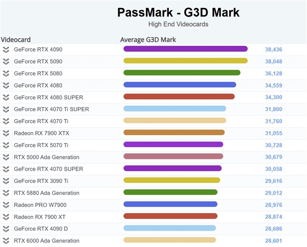 ǰRTX 4090RTX 5090PassMarkаڶ