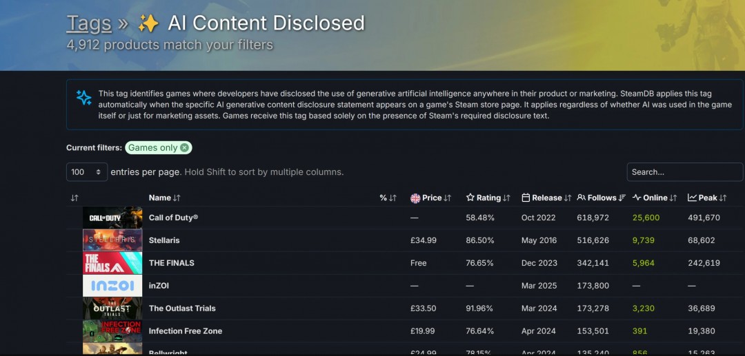 SteamDB现在可以让玩家过滤采用了AI生成的游戏了