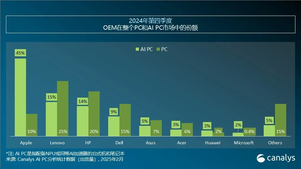 2024Q4ȫAI PC1540̨ ռ23%