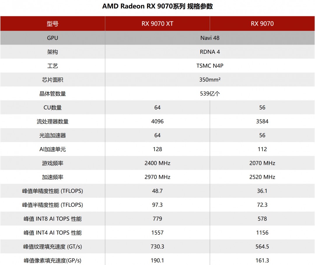 RX 9070 XT售价4999元起 3月6日上市