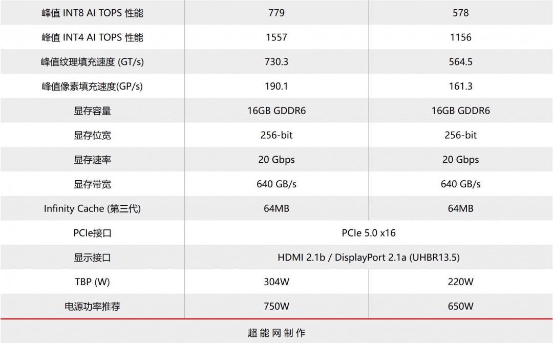 RX 9070 XT售價4999元起 3月6日上市