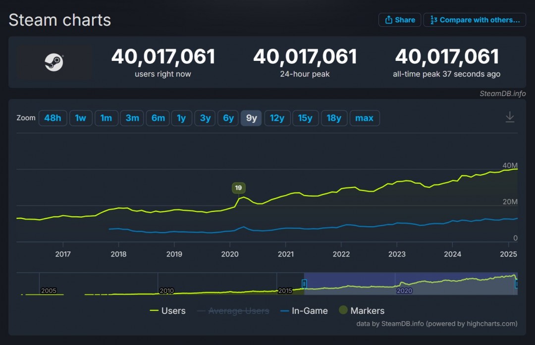 受《怪物猎人：荒野》拉动 Steam同时在线首次超4000万