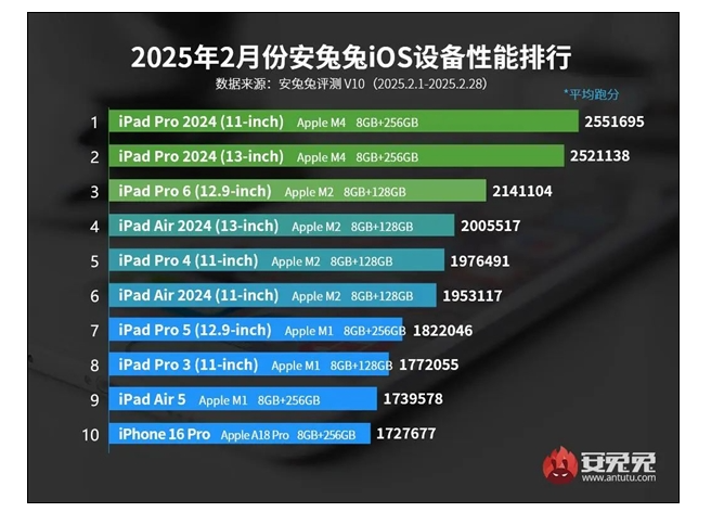 最新iOS設(shè)備性能榜出爐 iPad全面霸榜