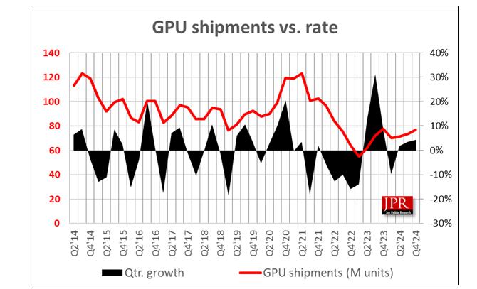 2024 Q4全球GPU出貨量增6.2% NVIDIA不增反降