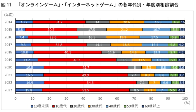 新调查显示日本游戏氪金层低幼化 中学生年氪金平均近20万