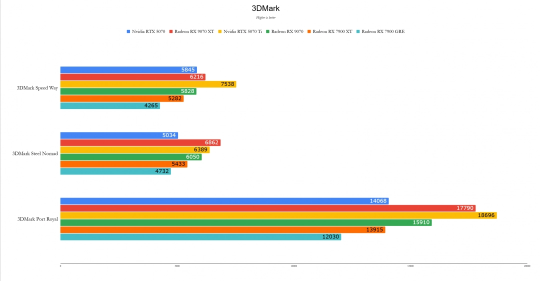 RX 9070XT IGN 10分：人人买得起的出色4K显卡