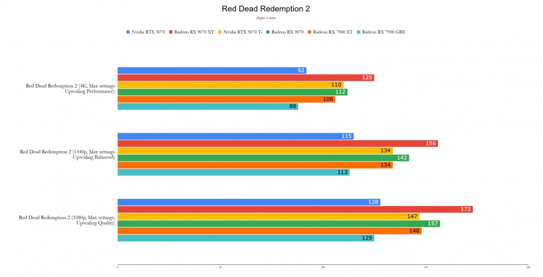 RX 9070XT IGN 10分：人人买得起的出色4K显卡